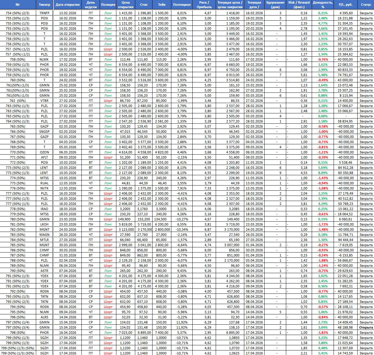 Итоги недели: НЛМК, АЛРОСА, отчёт Сегежи, аномальные выносы и твиты Трампа